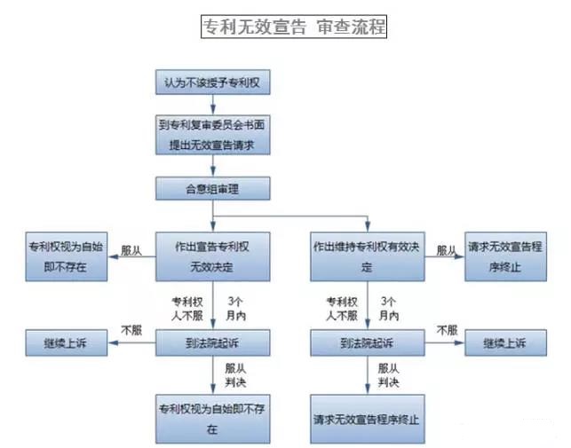 商標註冊/專利申請/版權登記/七大流程圖(2016更新)-好聽商標網