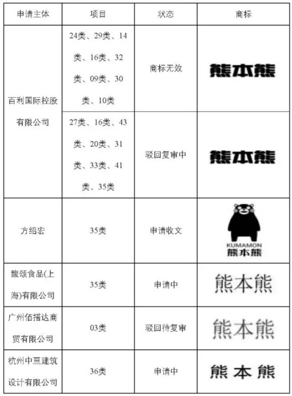 为何“熊本熊”海外授权解禁后无人在中国注册商标